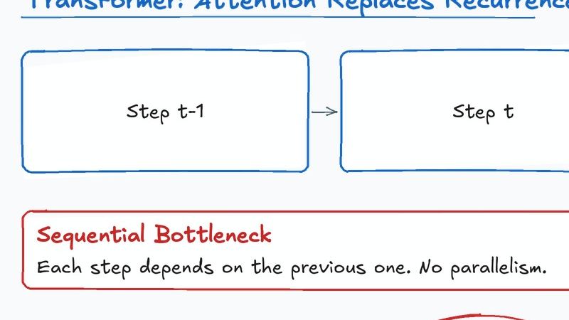 Attention Is All You Need: The Transformer Architecture - docwhispr whiteboard video example
